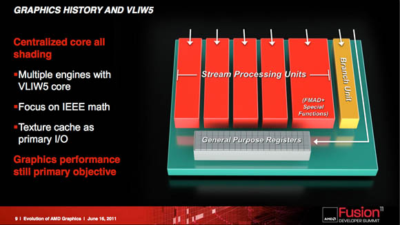 AMD Fusion Summit 2011 keynote presentation slide: 'Evolution of AMD's Graphics Core, and Preview of Graphics Core Next'