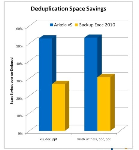 Arkeia vs Backup Exec