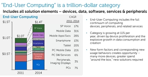 Dell client market