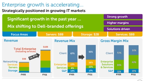 Dell enterprise growth