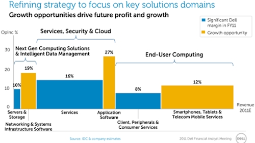 Dell growth opportunity