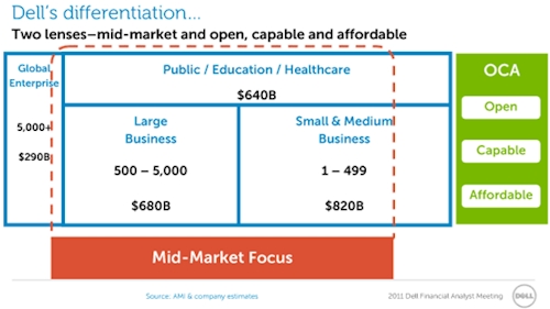 Dell MidMarket focus