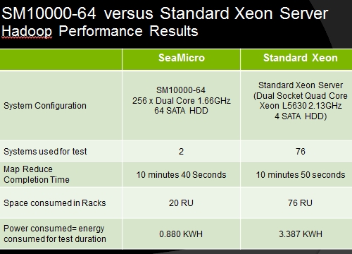 SeaMicro Hadoop test