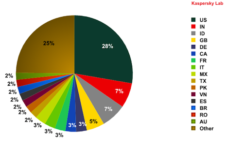 Chart showing TDL-4 infections by country