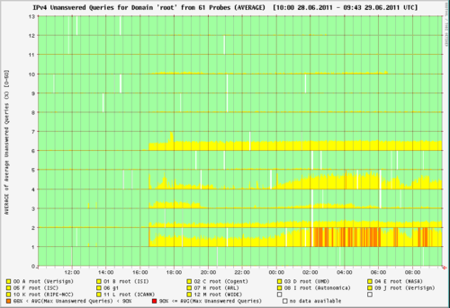 Unanswered queries for each root