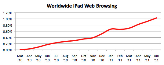 Worldwide iPad web-browsing chart