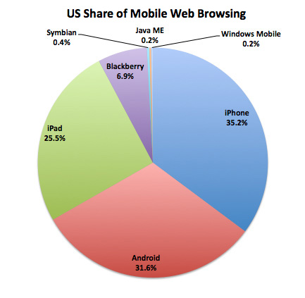 US Share of Mobile Web Browsing