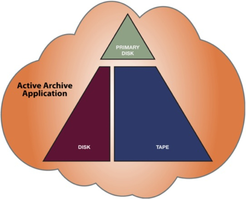 SNIA Archive Survey Results