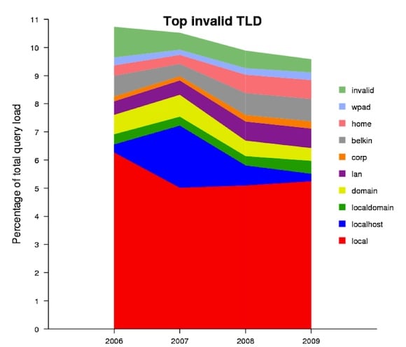 Graph showing top 10 invalid top level domains