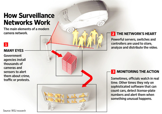 Network-surveillance infographic