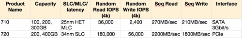 Intel 710 and 720 SD specs