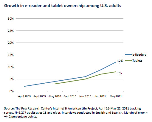 Pew Internet & American Life Project tablet and e-reader stats