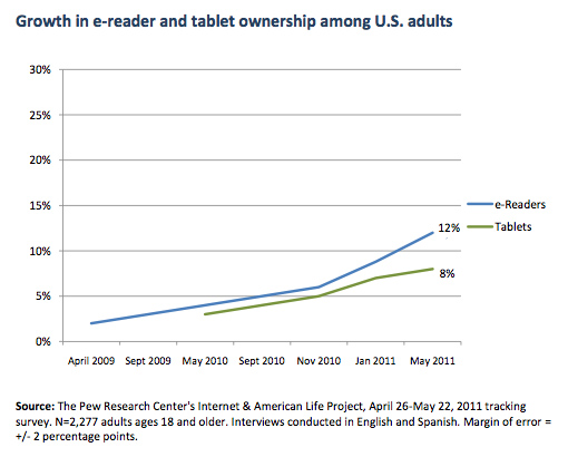 Pew Internet & American Life Project tablet and e-reader stats