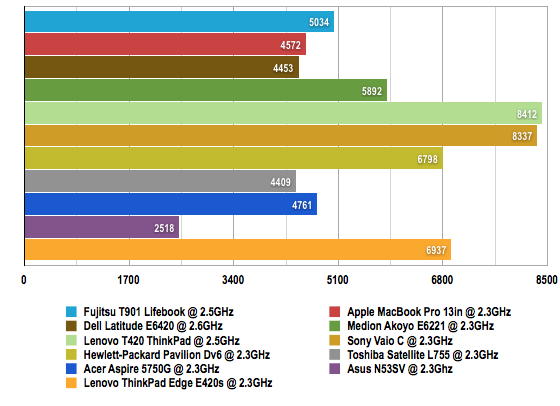 Lenovo ThinkPad Edge E420s