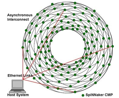 SpiNNaker 2D mesh interconnect