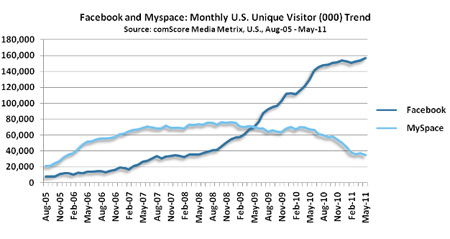 Facebook v Myspace, source:comScore