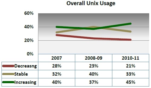 Gabriel Unix usage