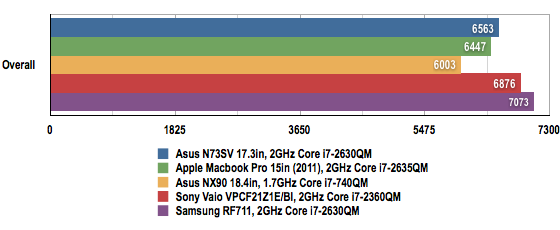 Samsung RF711