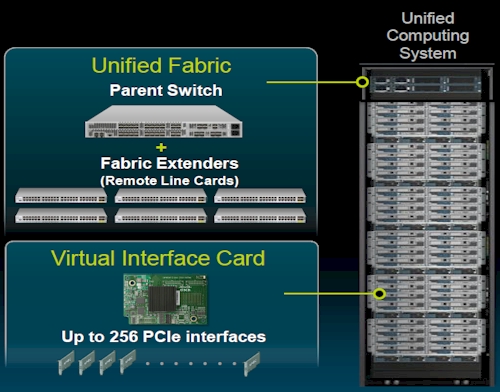 Cisco UCS architecture