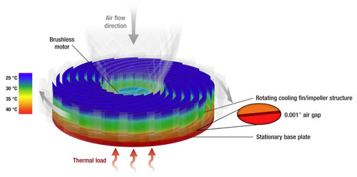 Sandia National Laboratories fin fan schematic