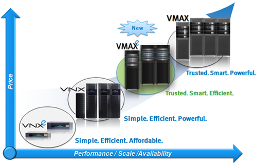 EMC VMAXe positioning