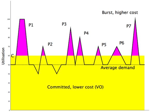 Hybrid Cloud utilisation graph