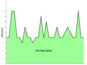The Reg Spike - usage graph