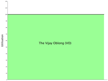 Vijay Oblong - graph showing 100% utilisation