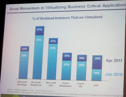 VMware virtualization penetration