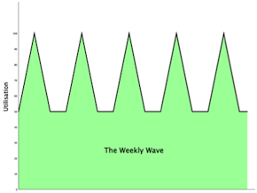 Weekly_Wave_usage_graph