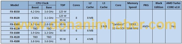 AMD FX series Bulldozer specs, as claimed by Turkish website DonanımHaber