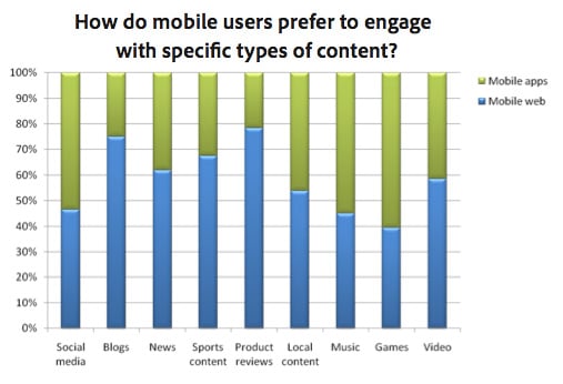 How do mobile users prefer to engage with specific types of content?