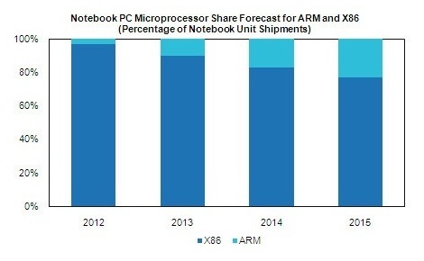 iHS iSuppli ARM notebook chart