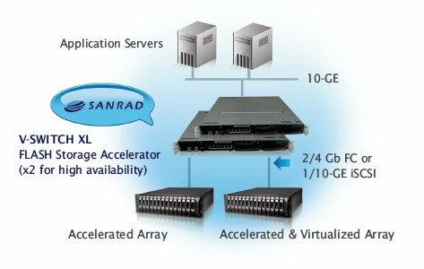 Sanrad V-Switch XL