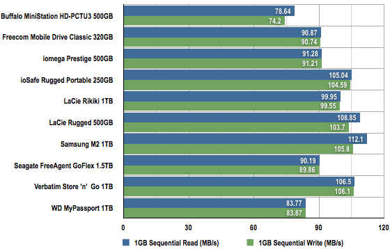 Usb Speed Comparison Chart