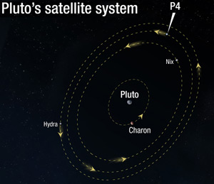 Graphic of Pluto's moons in their relative orbits. Pic: NASA