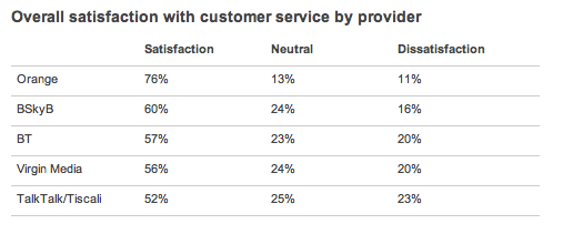 Ofcom broadband survey results
