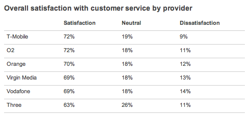 Ofcom mobile survey results