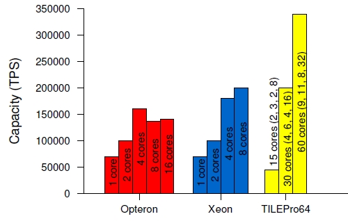 Facebook Tilera memcached test 1