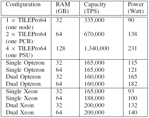 Facebook Tilera memcached test 2