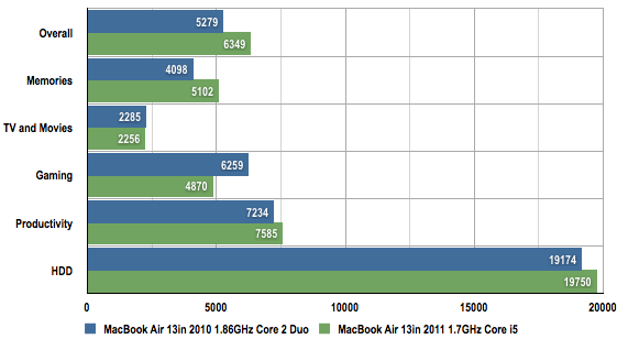 Apple MacBook Air 13in mid 2011