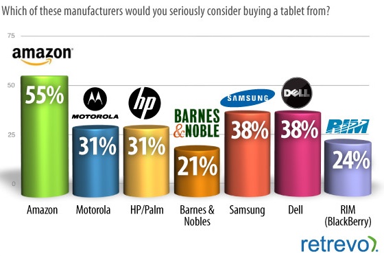 Retrevo Pulse tablet survey