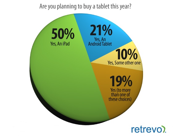 Retrevo Pulse tablet survey