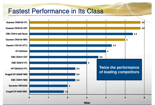 Quantum DXi 6702 performance