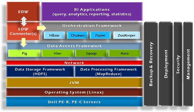 Dell-Cloudera block diagram
