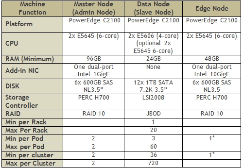 Dell-Cloudera server configurations