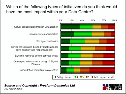 Freeform Dynamics Network Convergence research