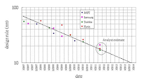 NAND scaling timeline