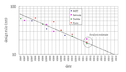 NAND scaling timeline