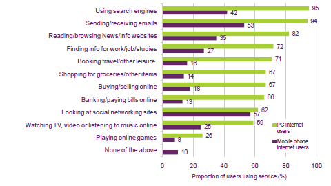 Chart showing mobile usage